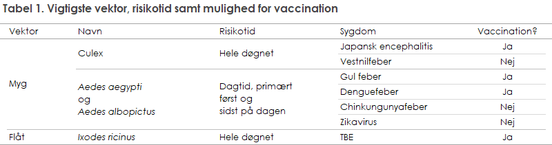 Tabel 1. Vigtigste vektor, risikotid samt mulighed for vaccination